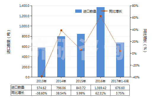 2013-2017年6月中國(guó)碘化物及碘氧化物(HS28276000)進(jìn)口量及增速統(tǒng)計(jì)